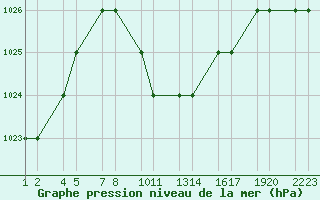 Courbe de la pression atmosphrique pour Erzincan