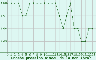 Courbe de la pression atmosphrique pour Rmering-ls-Puttelange (57)