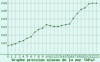 Courbe de la pression atmosphrique pour Banloc