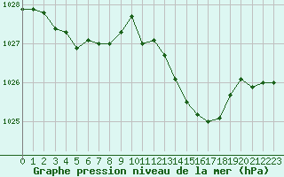 Courbe de la pression atmosphrique pour Anglars St-Flix(12)