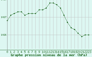 Courbe de la pression atmosphrique pour Ploudalmezeau (29)