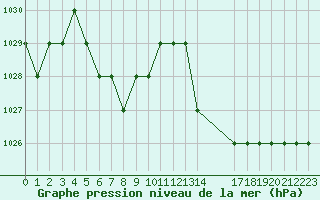 Courbe de la pression atmosphrique pour Blus (40)