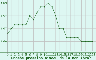 Courbe de la pression atmosphrique pour Croisette (62)