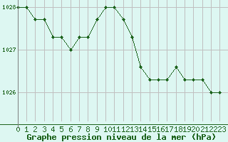Courbe de la pression atmosphrique pour Christnach (Lu)