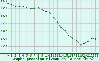 Courbe de la pression atmosphrique pour Goettingen