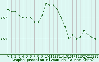 Courbe de la pression atmosphrique pour Paray-le-Monial - St-Yan (71)