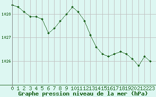 Courbe de la pression atmosphrique pour Orlans (45)