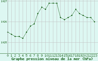 Courbe de la pression atmosphrique pour Mcon (71)