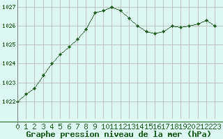 Courbe de la pression atmosphrique pour Saint-Philbert-sur-Risle (27)