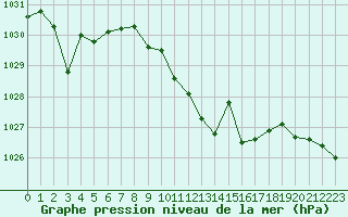 Courbe de la pression atmosphrique pour Alajar