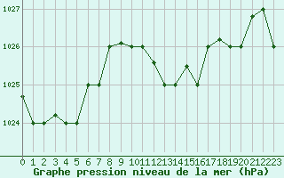 Courbe de la pression atmosphrique pour Decimomannu