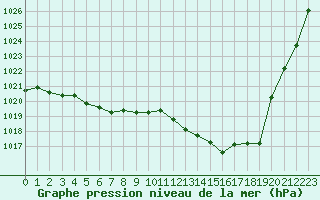 Courbe de la pression atmosphrique pour Nevers (58)