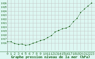 Courbe de la pression atmosphrique pour Rostherne No 2