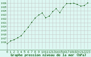 Courbe de la pression atmosphrique pour Verngues - Hameau de Cazan (13)