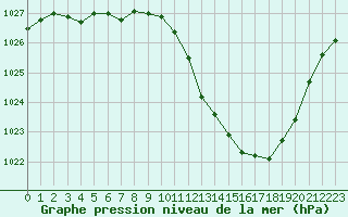 Courbe de la pression atmosphrique pour Saint-Auban (04)