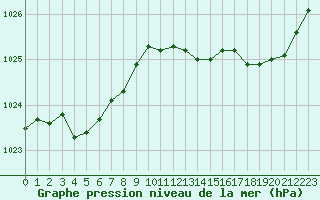 Courbe de la pression atmosphrique pour Corny-sur-Moselle (57)