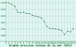 Courbe de la pression atmosphrique pour Villarzel (Sw)