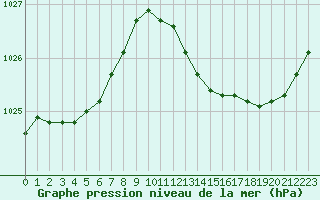 Courbe de la pression atmosphrique pour Beaucroissant (38)