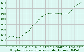 Courbe de la pression atmosphrique pour Gurande (44)