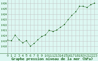 Courbe de la pression atmosphrique pour Villarzel (Sw)