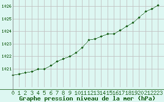 Courbe de la pression atmosphrique pour le bateau SBPQ