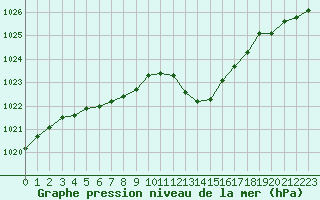 Courbe de la pression atmosphrique pour Nmes - Garons (30)