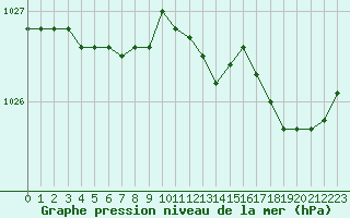 Courbe de la pression atmosphrique pour Lige Bierset (Be)