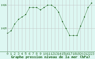 Courbe de la pression atmosphrique pour Skillinge