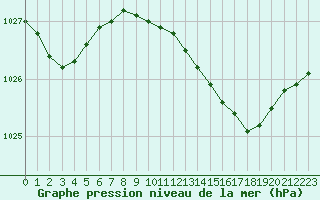 Courbe de la pression atmosphrique pour Mumbles