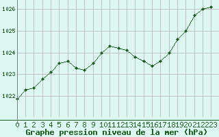 Courbe de la pression atmosphrique pour Sandomierz