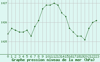Courbe de la pression atmosphrique pour Avord (18)