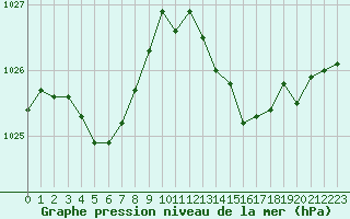 Courbe de la pression atmosphrique pour Cerisiers (89)