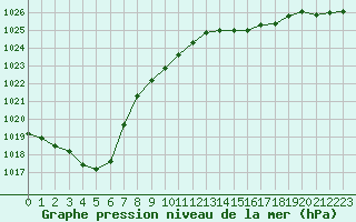 Courbe de la pression atmosphrique pour Gurande (44)