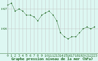 Courbe de la pression atmosphrique pour Charleroi (Be)