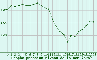 Courbe de la pression atmosphrique pour Fribourg (All)