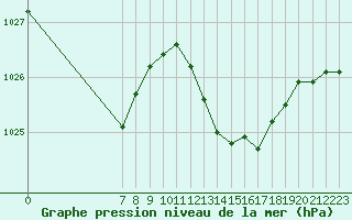 Courbe de la pression atmosphrique pour San Chierlo (It)