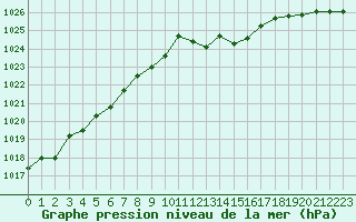 Courbe de la pression atmosphrique pour Guret Grancher (23)