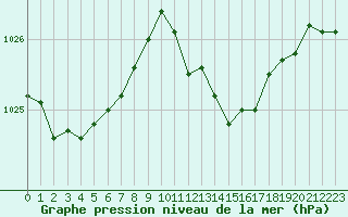 Courbe de la pression atmosphrique pour Lans-en-Vercors (38)