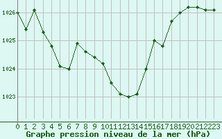 Courbe de la pression atmosphrique pour Cevio (Sw)