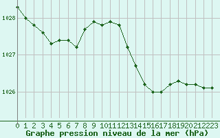 Courbe de la pression atmosphrique pour Bridel (Lu)