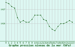 Courbe de la pression atmosphrique pour Cap de la Hague (50)