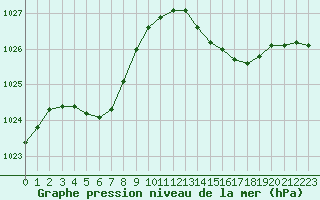 Courbe de la pression atmosphrique pour Rochefort Saint-Agnant (17)