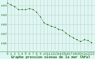 Courbe de la pression atmosphrique pour Bala