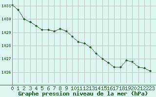 Courbe de la pression atmosphrique pour Meppen