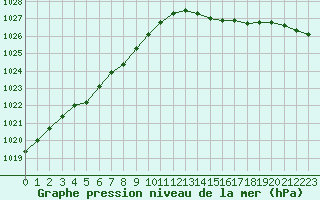 Courbe de la pression atmosphrique pour Anvers (Be)