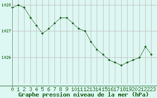 Courbe de la pression atmosphrique pour Dounoux (88)
