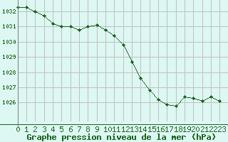 Courbe de la pression atmosphrique pour La Beaume (05)