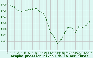 Courbe de la pression atmosphrique pour Mayrhofen