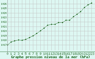 Courbe de la pression atmosphrique pour Sermange-Erzange (57)