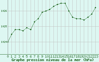 Courbe de la pression atmosphrique pour Aigrefeuille d